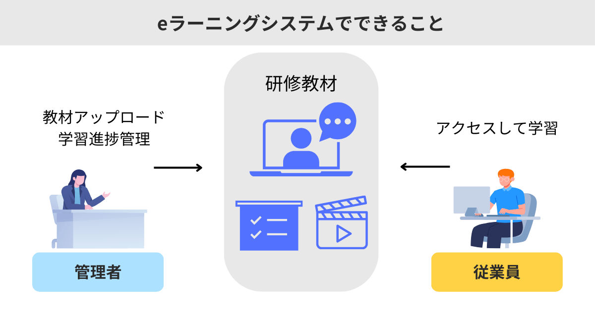 eラーニングシステムでできること