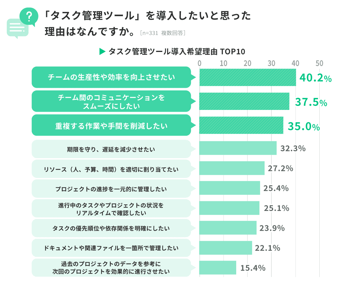   タスク管理ツール導入希望理由 TOP10  