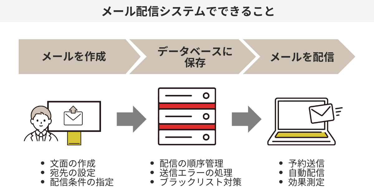 メール配信システムでできること