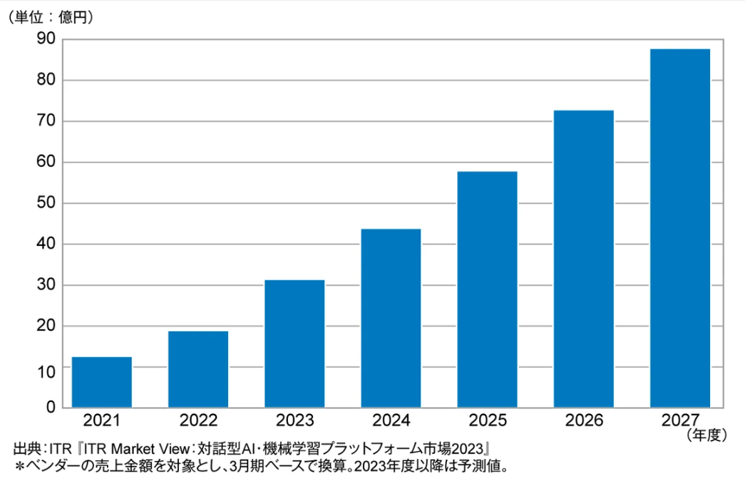   ボイスボット市場規模推移および予測（2021～2027年度予測）  
