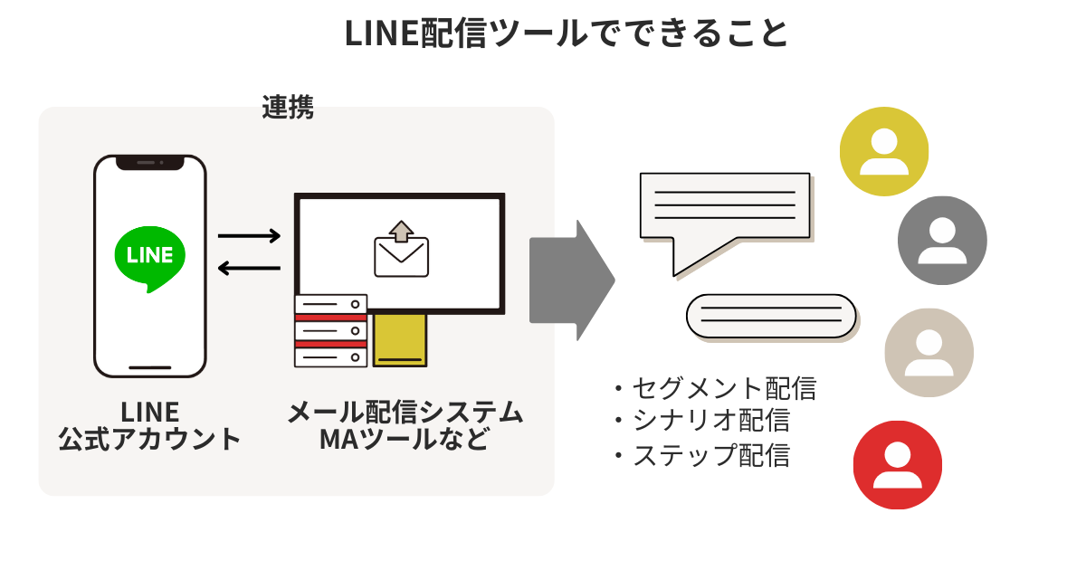 LINE配信ツールでできること