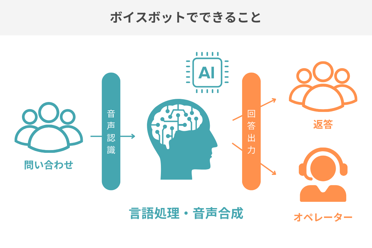 ボイスボットでできること