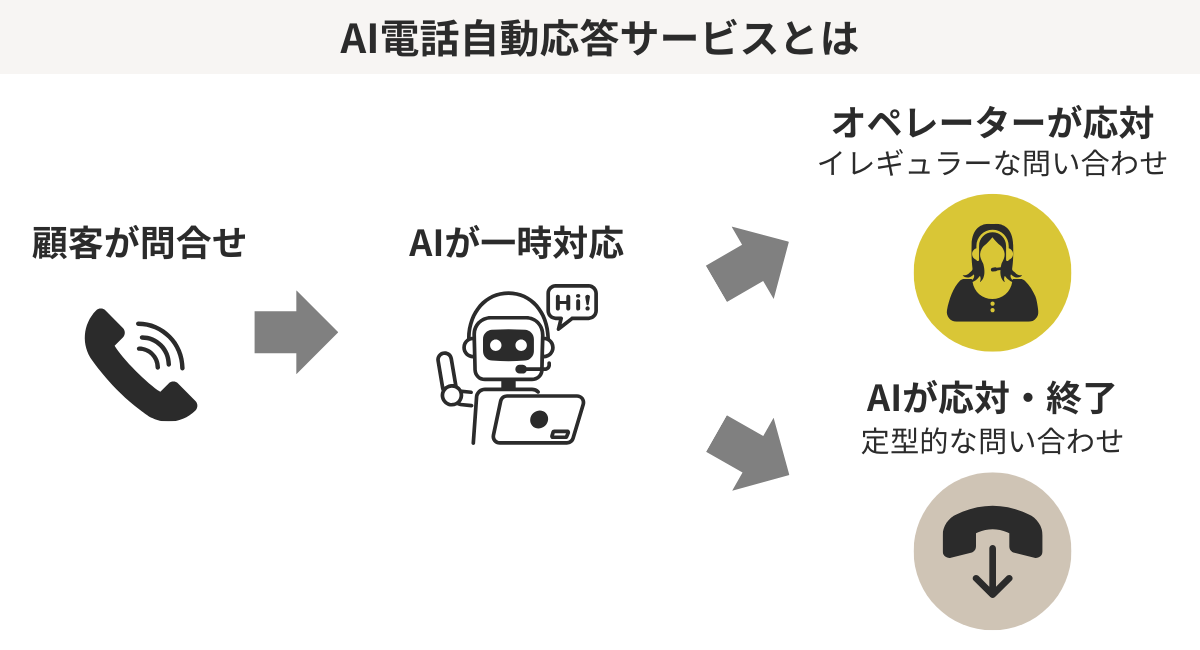 AI電話自動応答サービスとは