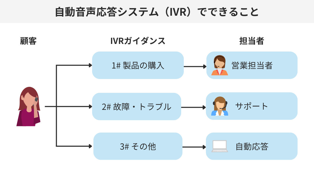 クラウド型IVRでできること
