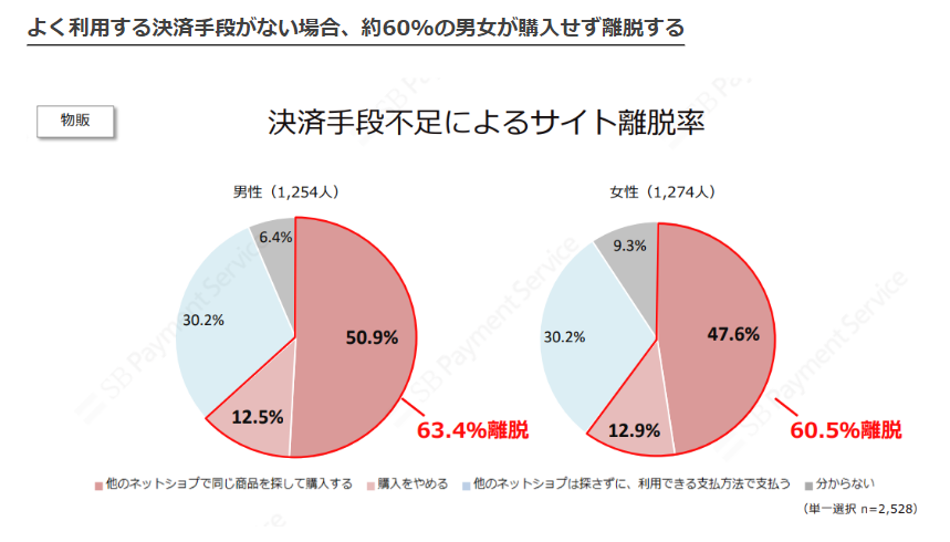 決済手段不足によるサイト離脱率