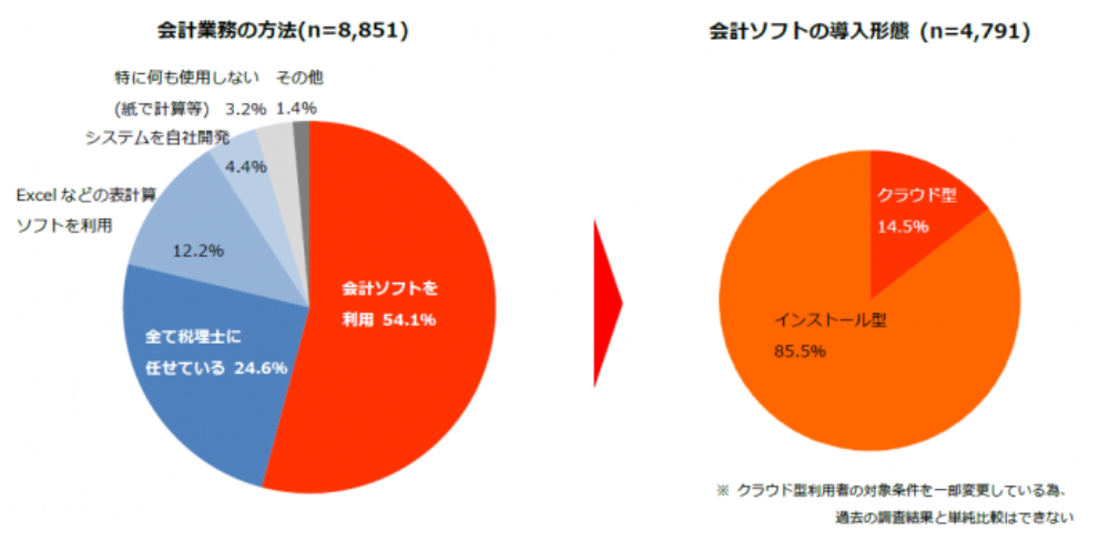 会計ソフトを利用する割合