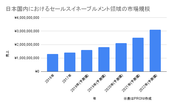   日本国内におけるセールスイネーブルメント領域の市場規模  