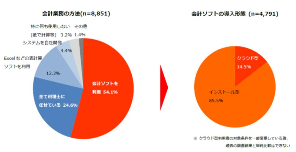 会計ソフトの導入形態