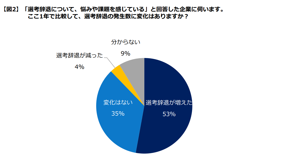 選考辞退の発生数の変化