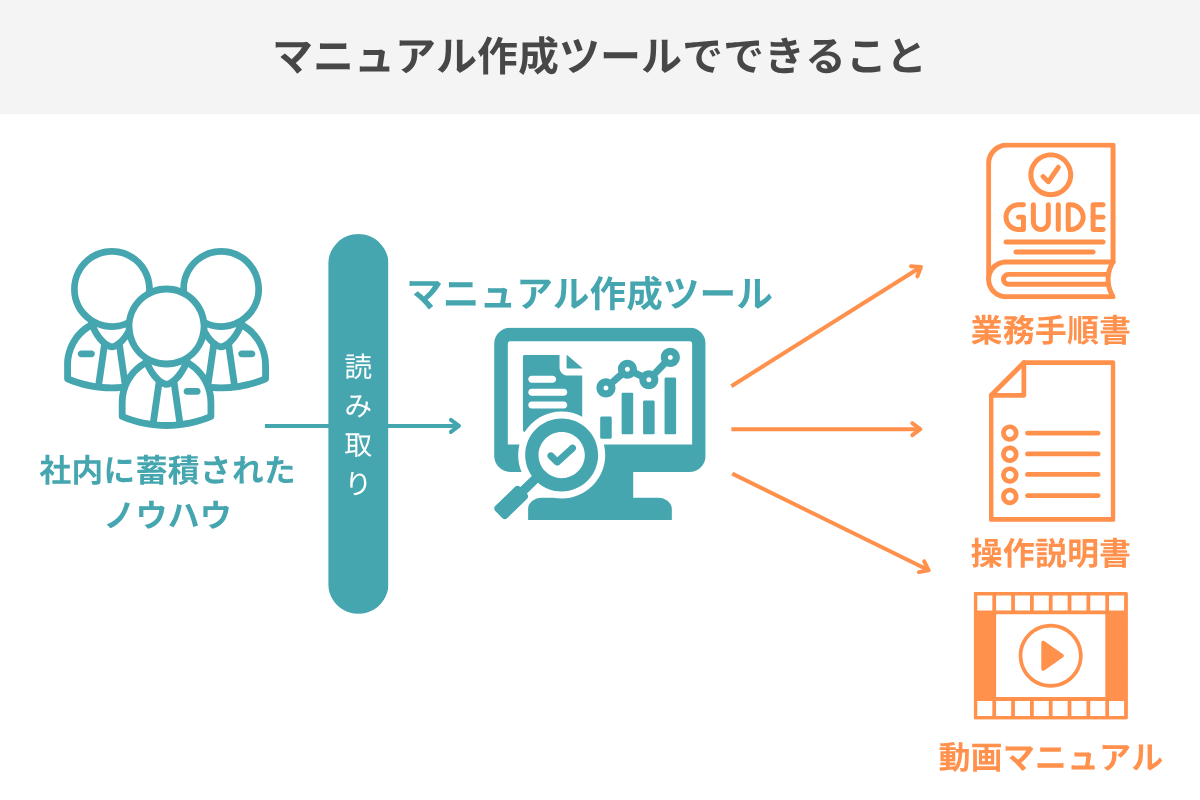 マニュアル作成ツールでできること
