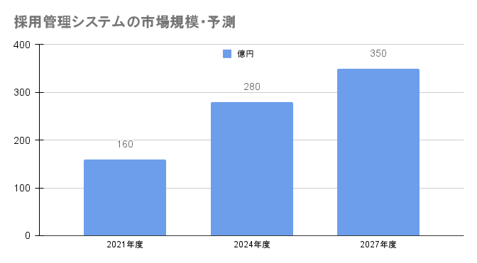 採用管理システムの市場規模・予測