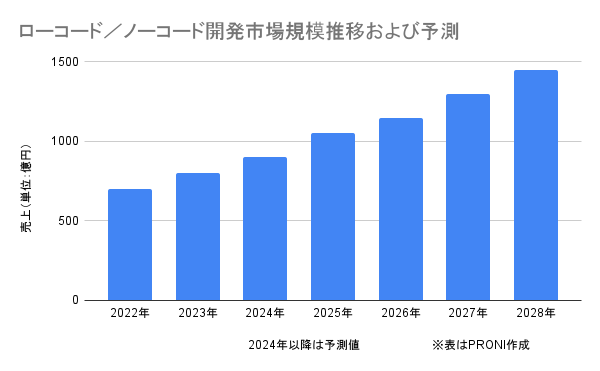   ローコード／ノーコード開発市場規模推移および予測  