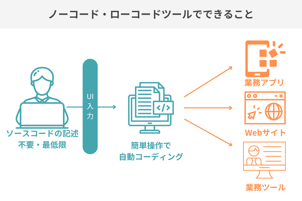 ノーコード・ローコードツールでできること