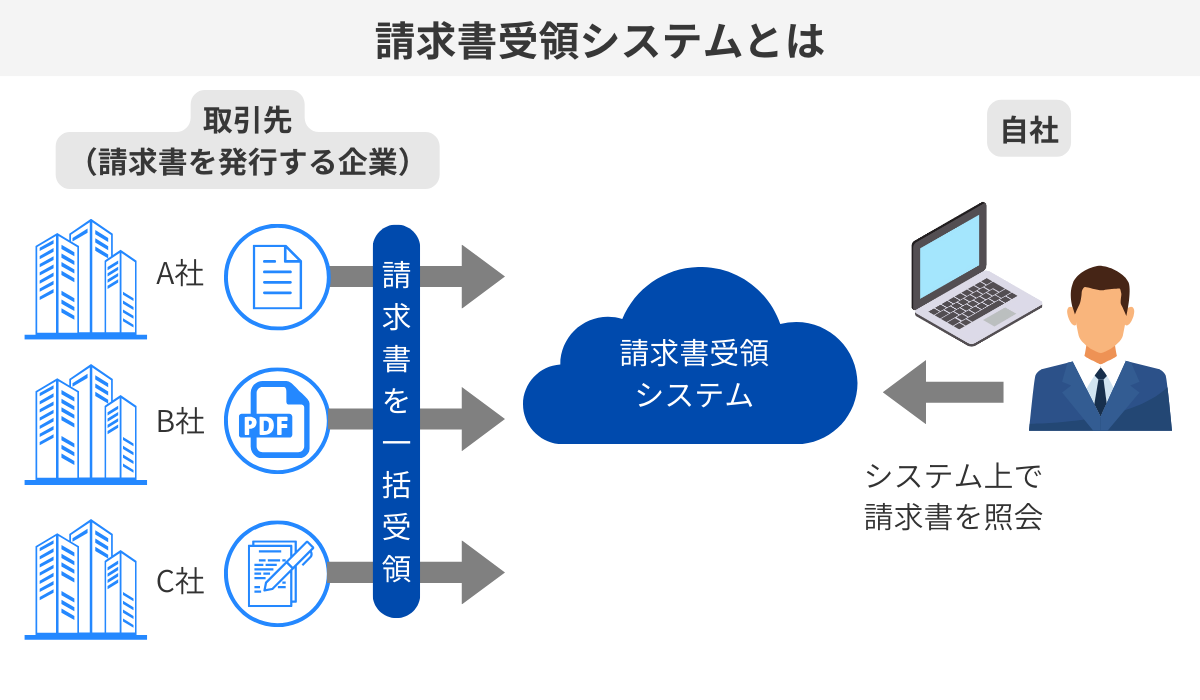 請求書受取システムとは