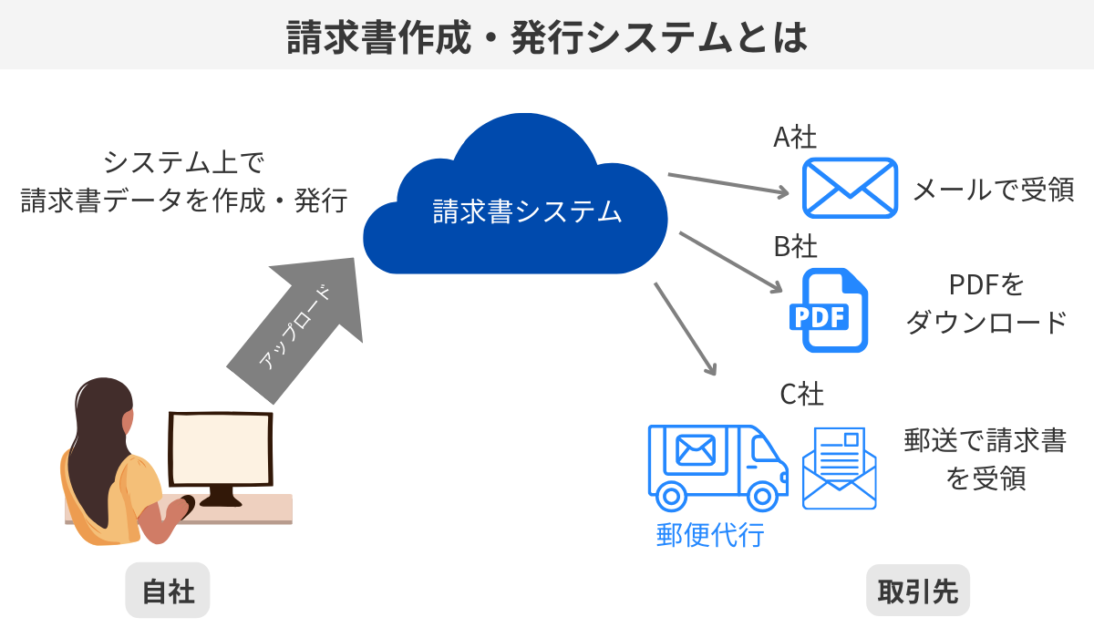 請求書システムとは