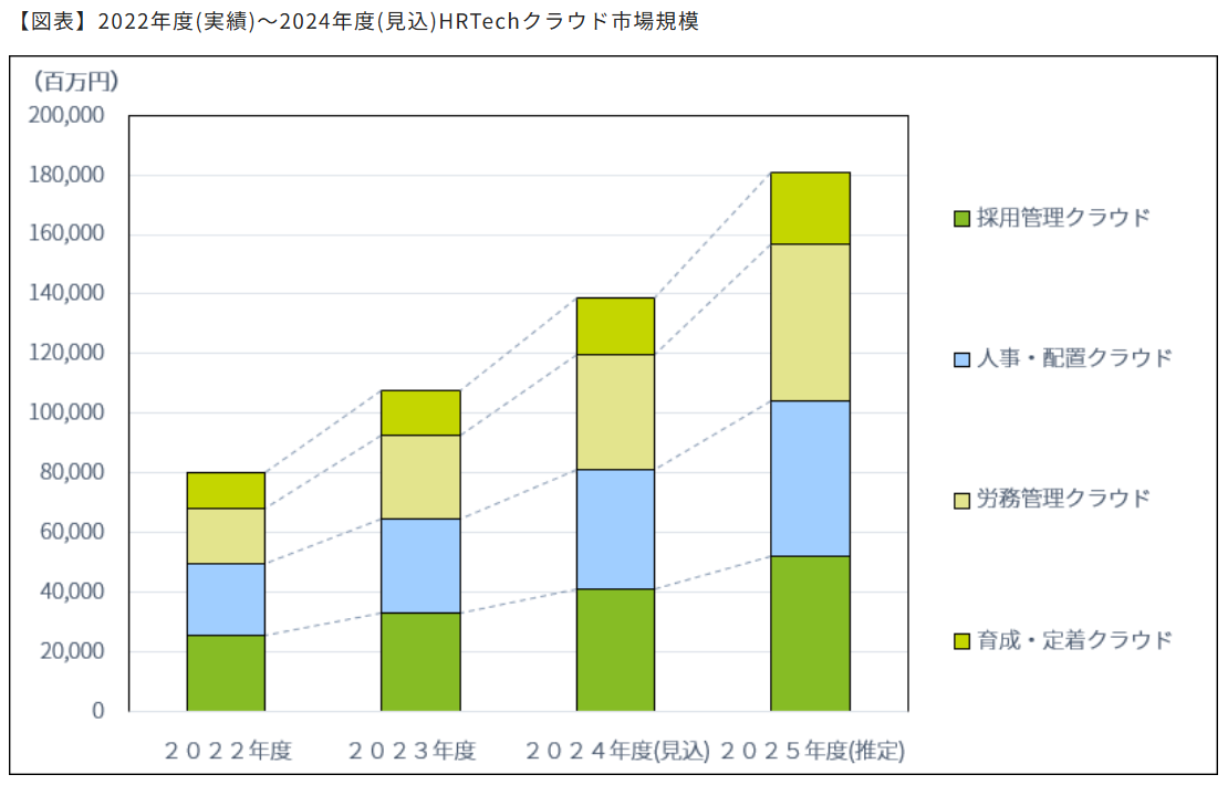 HRTechクラウド市場の実態と展望 2024年度版