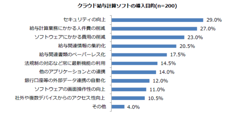   クラウド給与計算ソフトの導入目的  