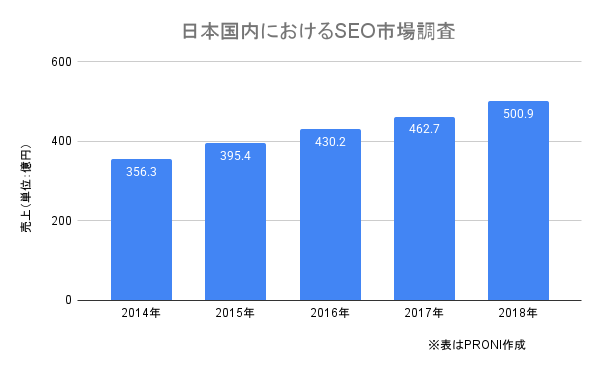   日本国内におけるSEO市場調査  