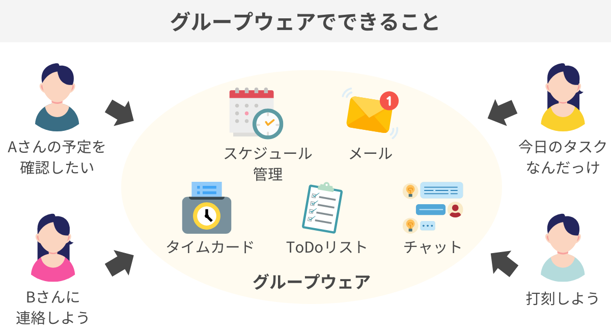 グループウェアでできること