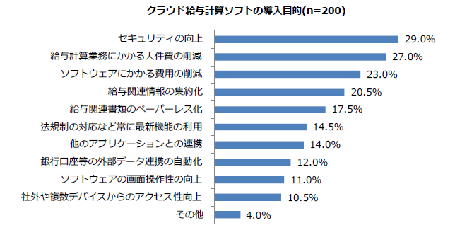 クラウド給与計算ソフトの導入目的