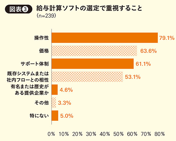 給与計算ソフトの選定で重視すること