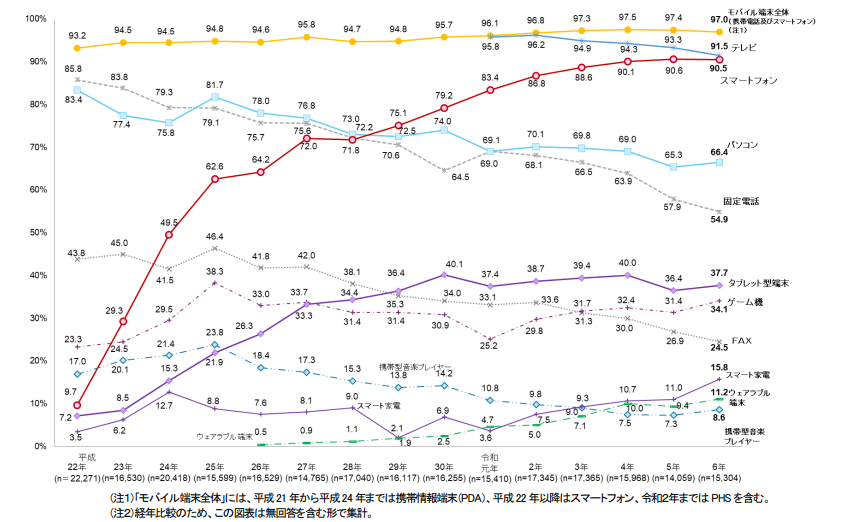 総務省「令和6年通信利用動向調査」