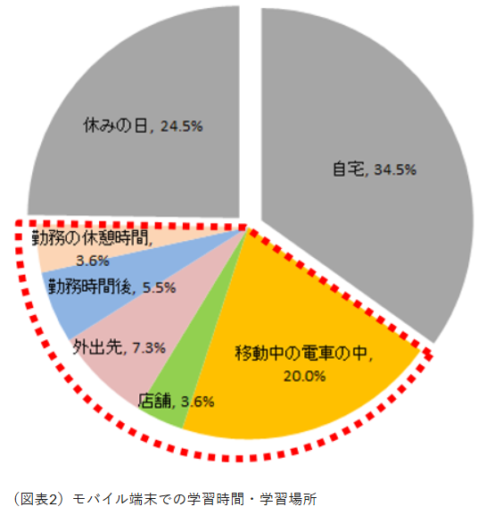 株式会社ライトワークス『eラーニングをスマホで実施した導入事例』モバイル端末での学習時間・学習場所