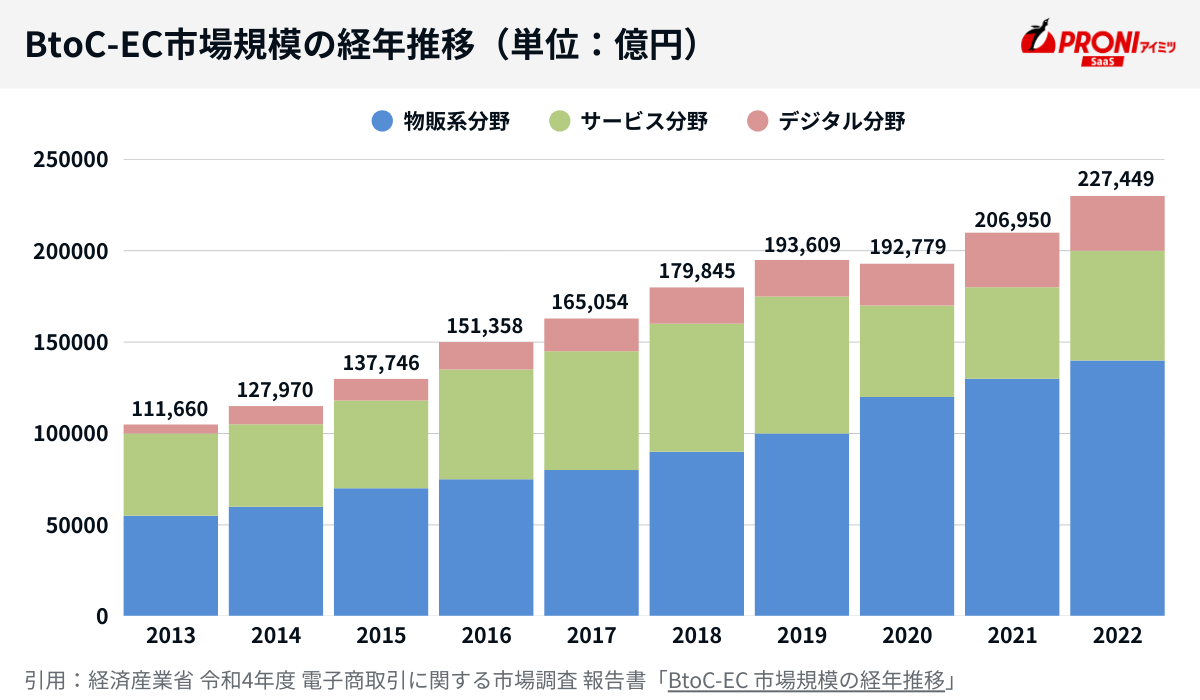 引用：経済産業省 令和4年度 電子商取引に関する市場調査 報告書「BtoC-EC 市場規模の経年推移」