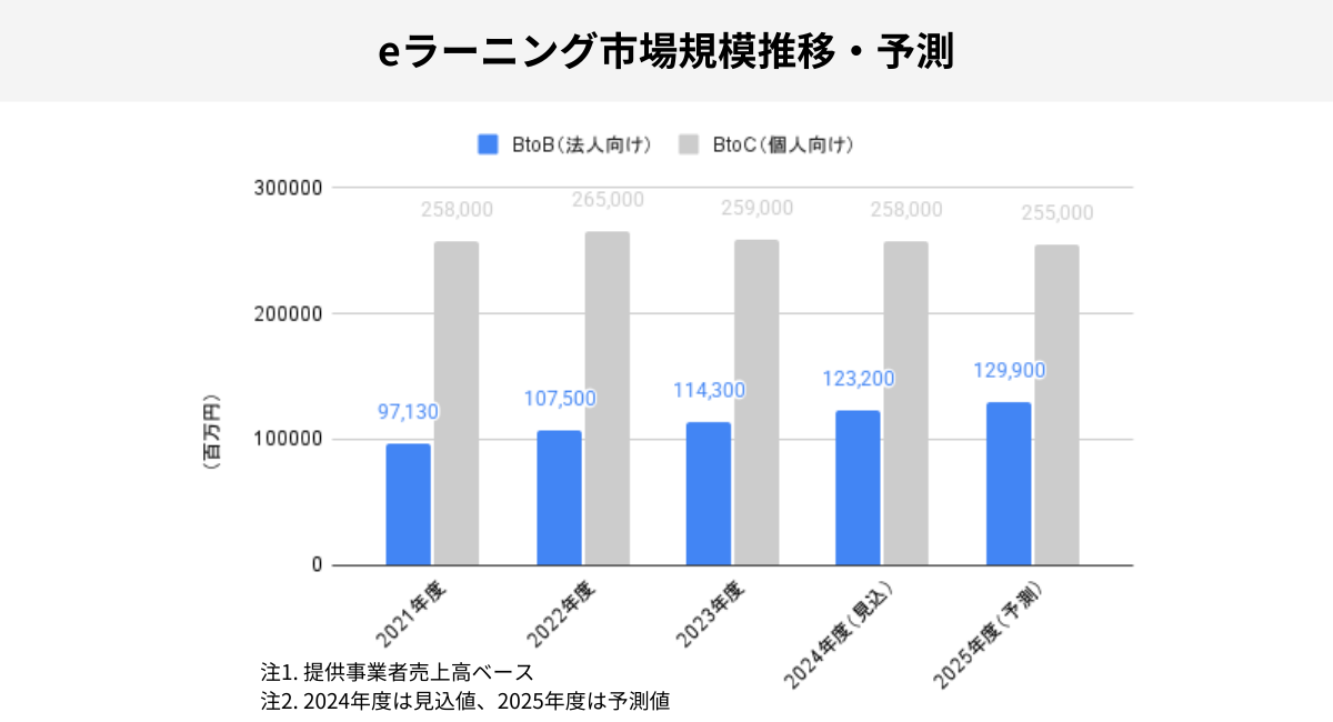eラーニング市場規模推移・予測