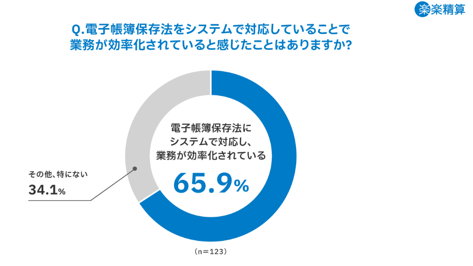 電子帳簿保存法をシステムで対応していることで業務が効率化されていると感じたことはありますか？