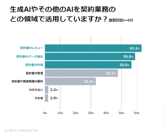 生成AIやその他のAIを契約業務のどの領域で活用していますか？