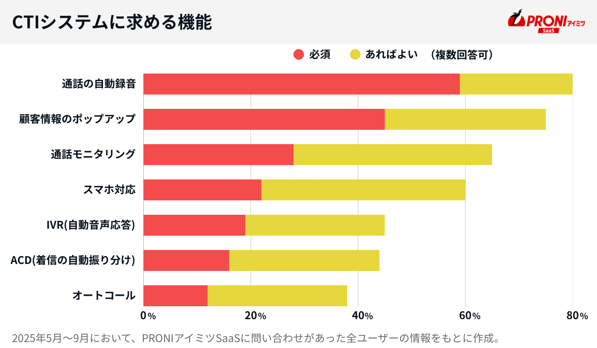 CTIシステムに求める機能