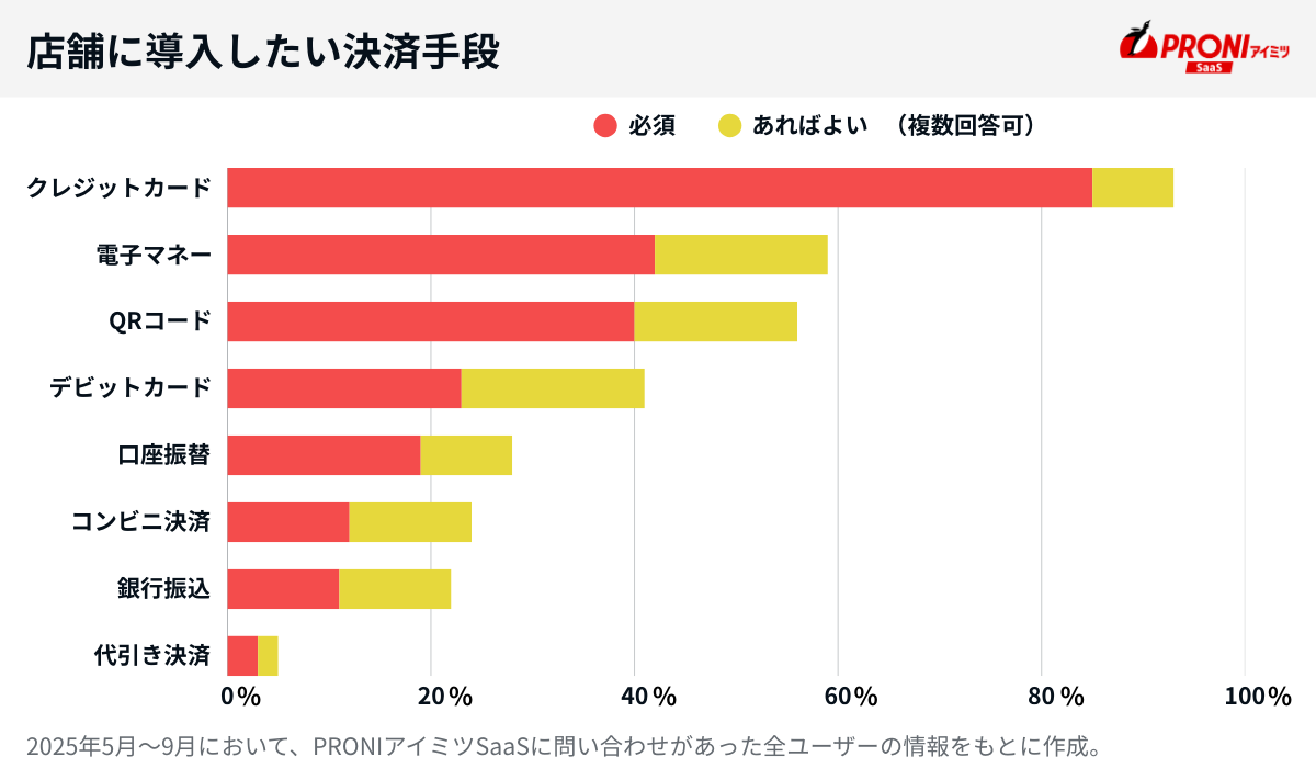 店舗に導入したい決済手段