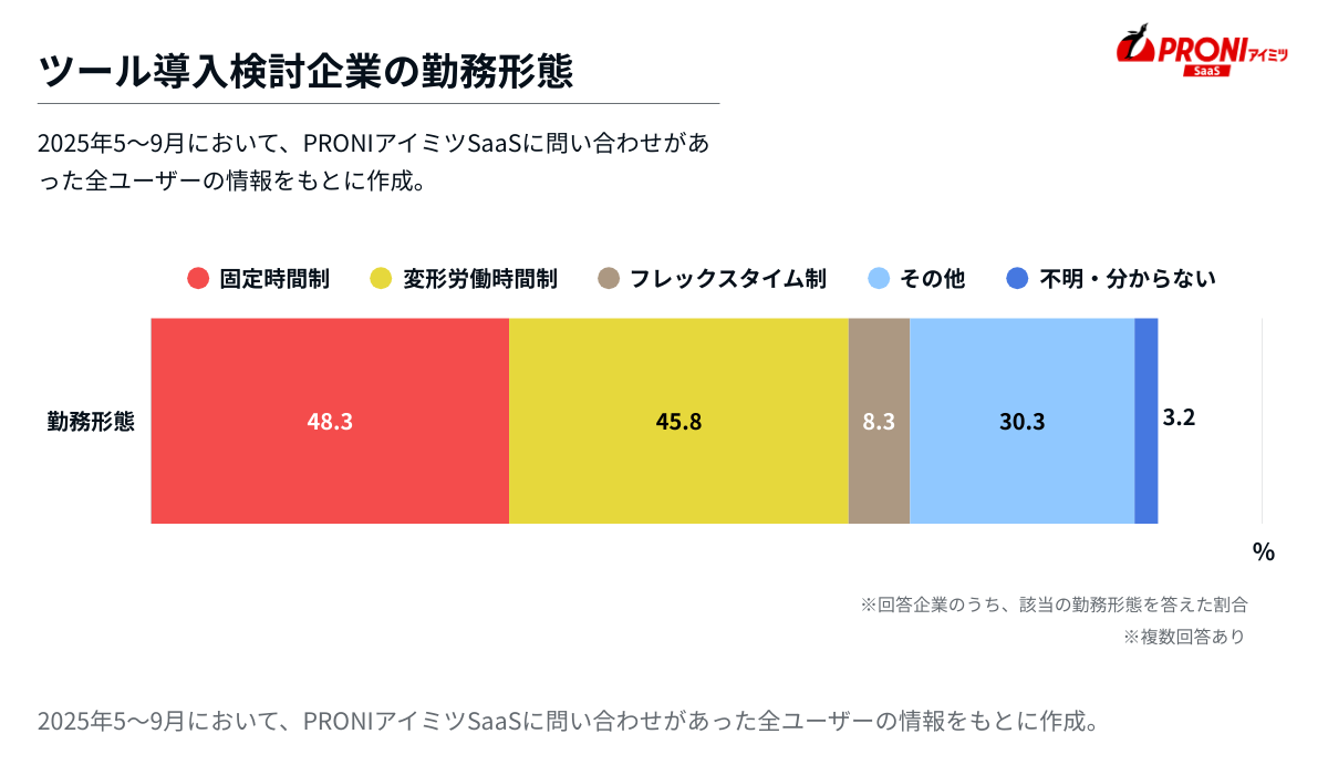 勤怠管理システム導入検討企業の勤務形態