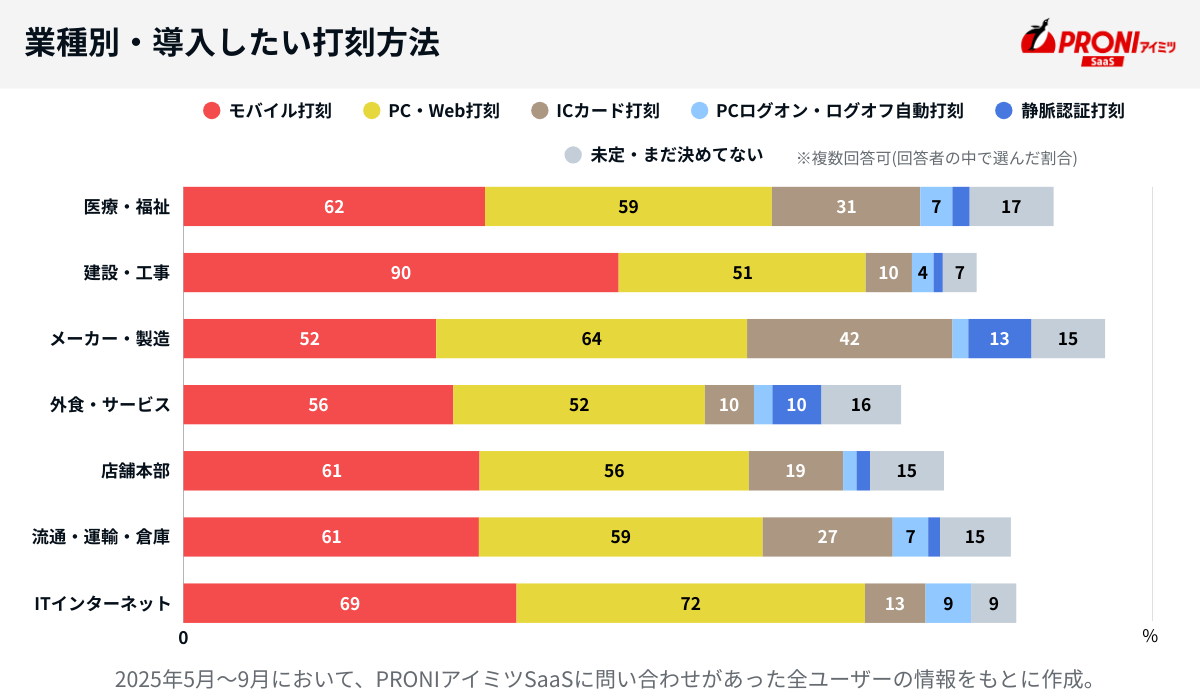 勤怠管理システム検討企業が導入したい打刻方法