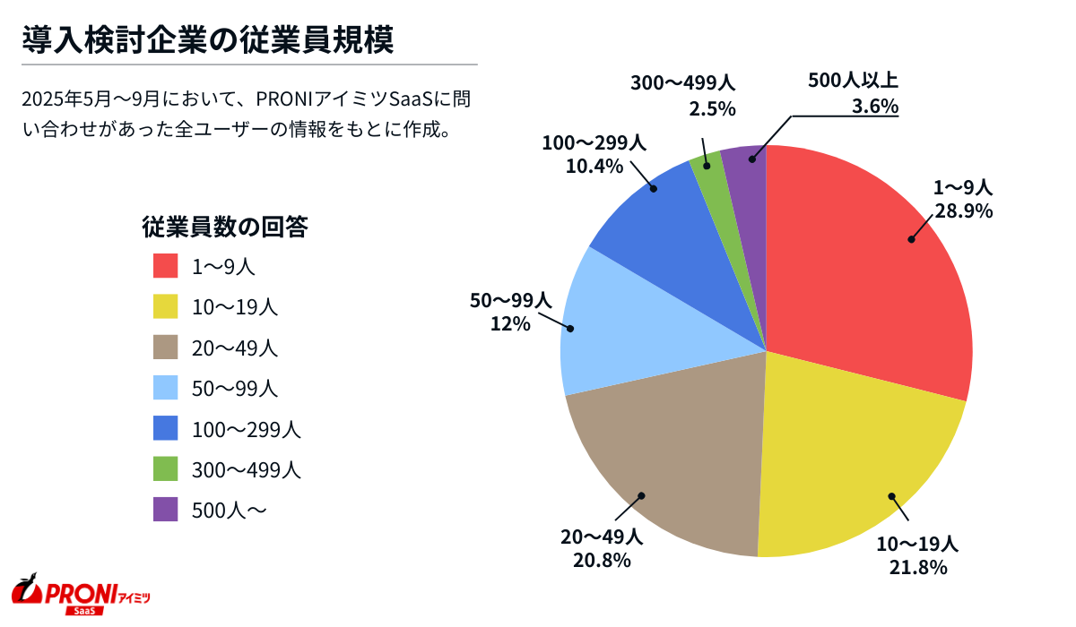 勤怠管理システム導入検討企業の従業員規模内訳
