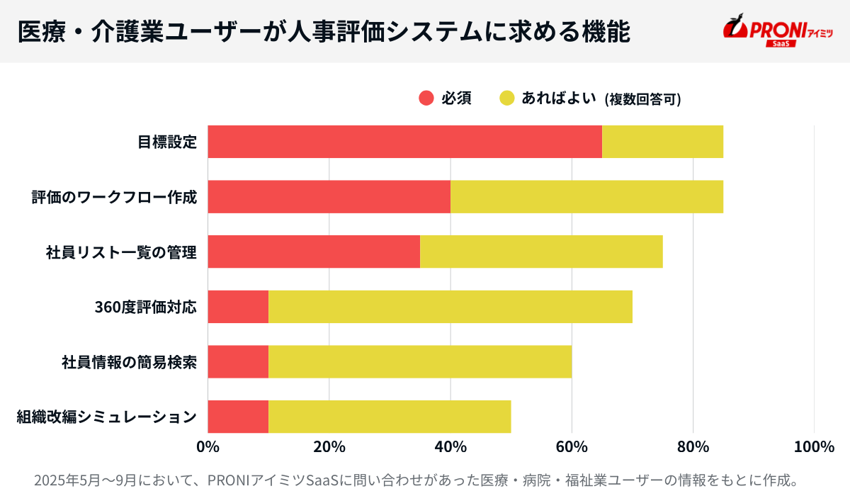 医療・介護業が人事評価システムに求める機能