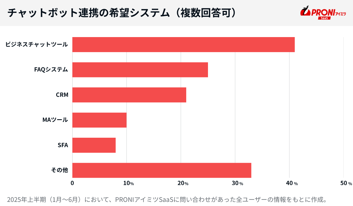 チャットボットと連携が必要なシステム（PRONI調べ）