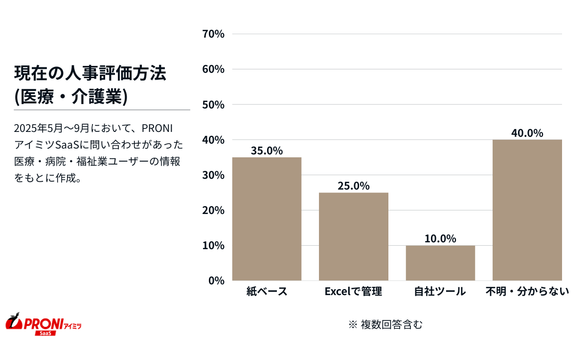 医療・介護業の人事評価方法