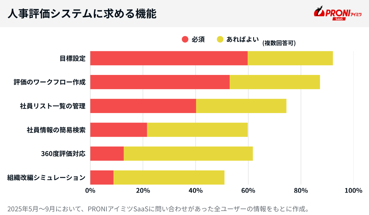 人事評価ツール(アプリ)に求める機能