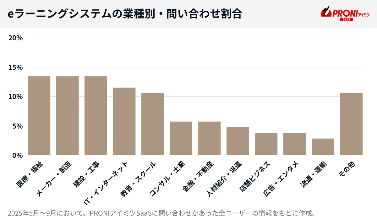 eラーニングシステムの業種別問い合わせ率