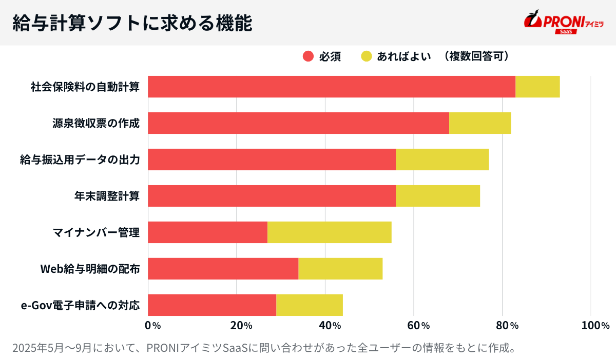 給与計算ソフトに求める機能