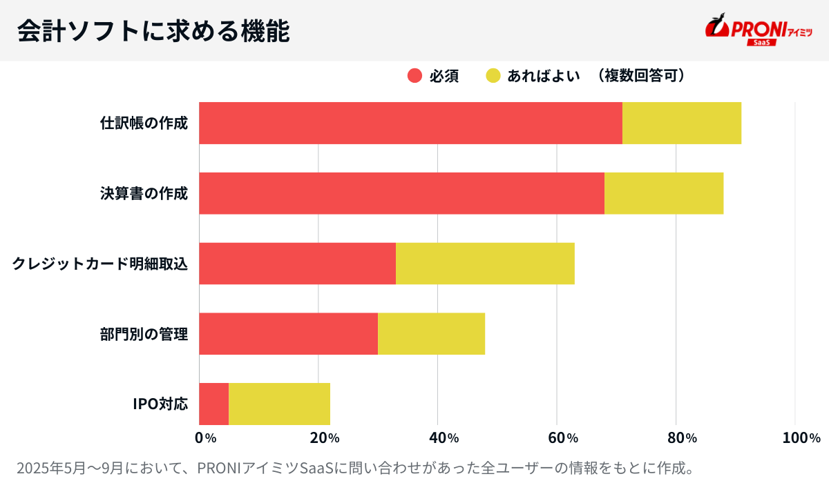 会計ソフトに求める機能