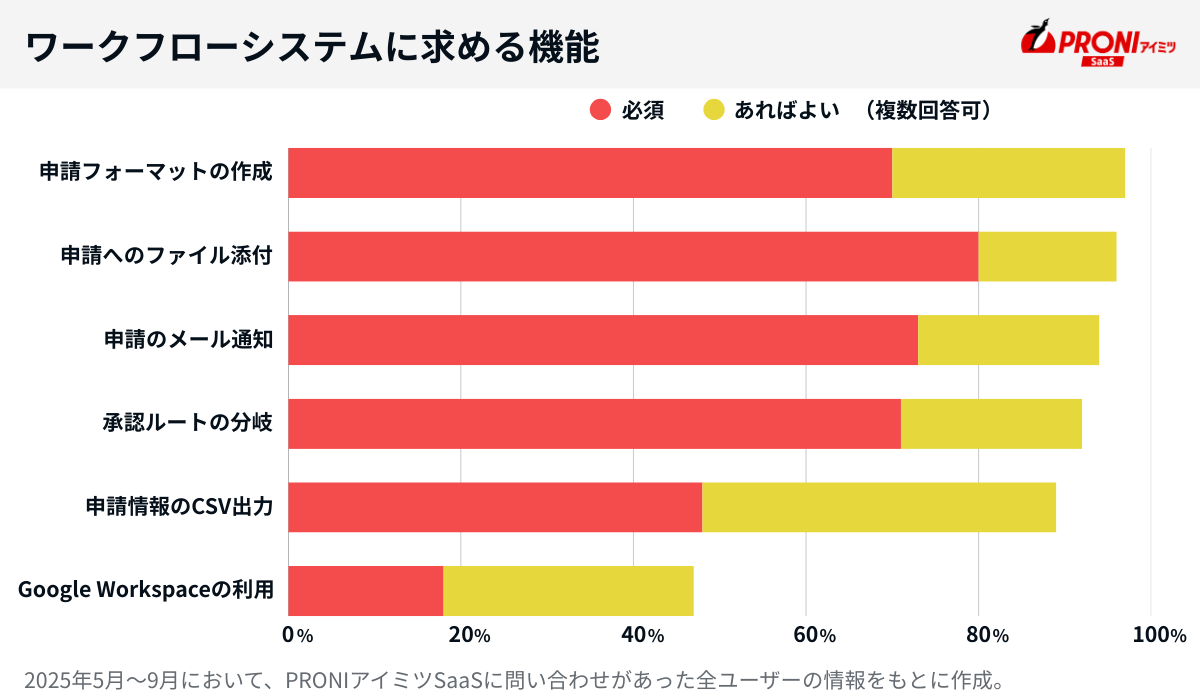 ワークフローシステムに求める機能