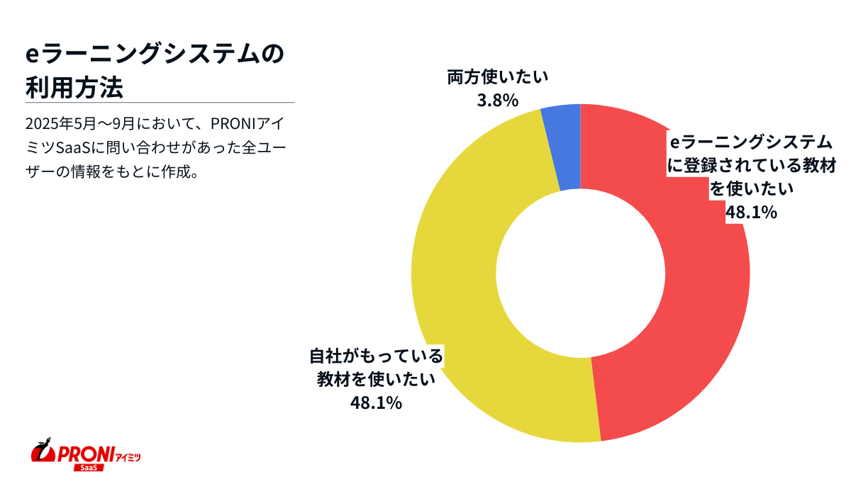 eラーニングシステムの利用方法