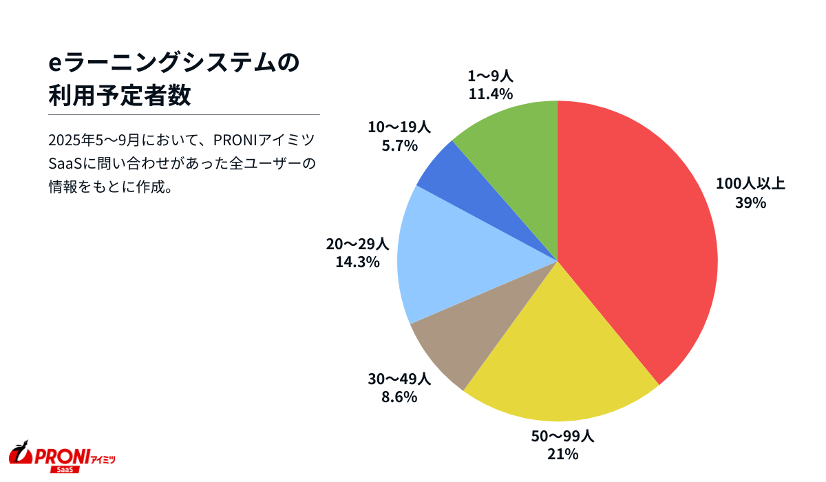 eラーニングシステムの利用予定者数