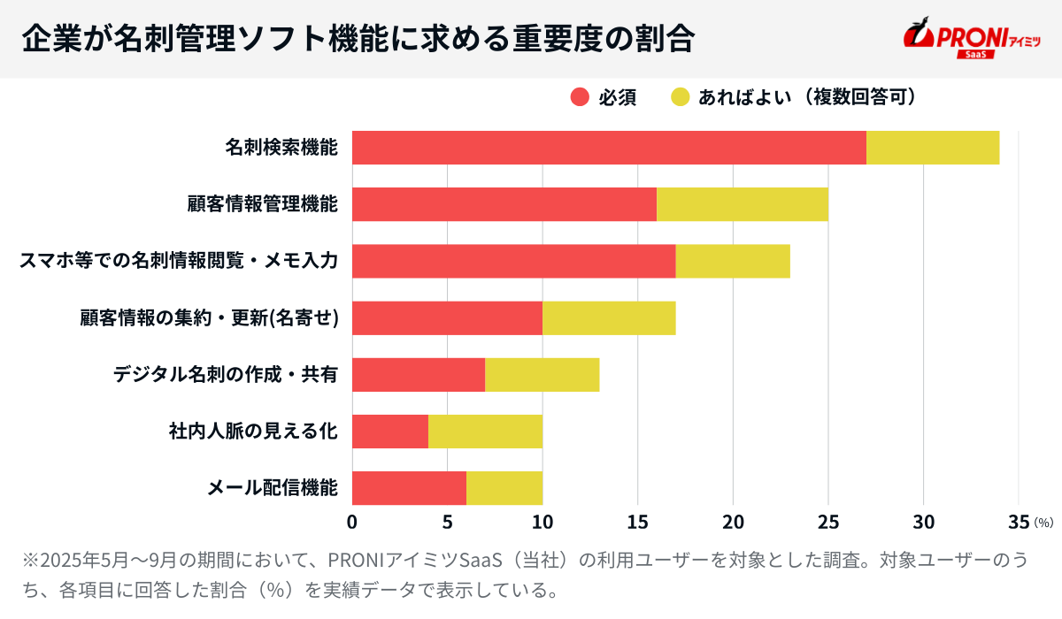 企業が名刺管理ソフト機能に求める重要度の割合（PRONIアイミツSaaS独自調査）