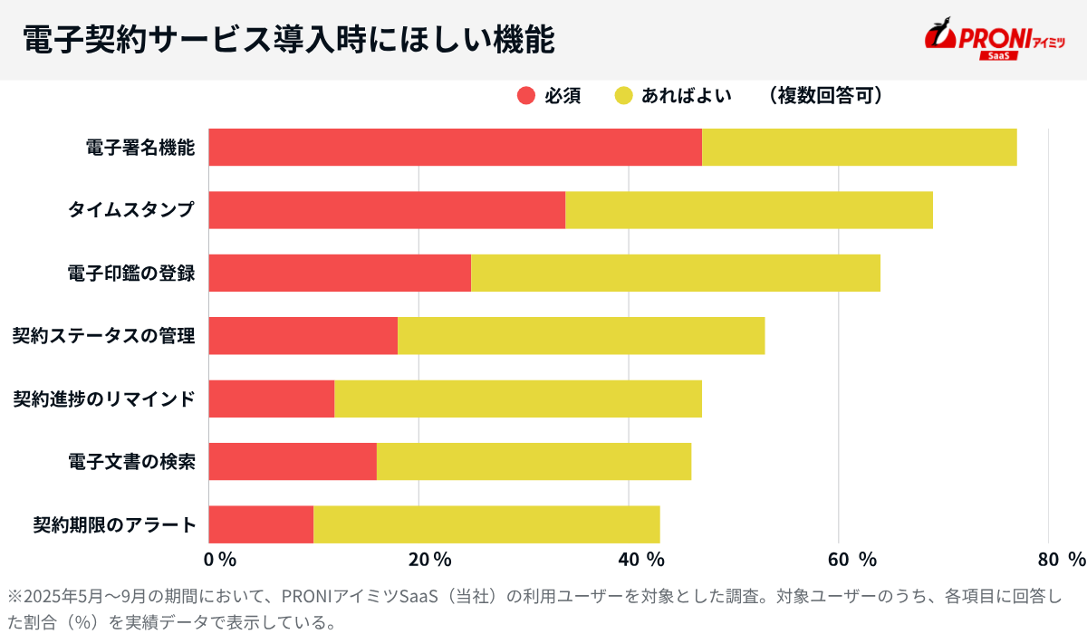 電子契約サービス導入時にほしい機能