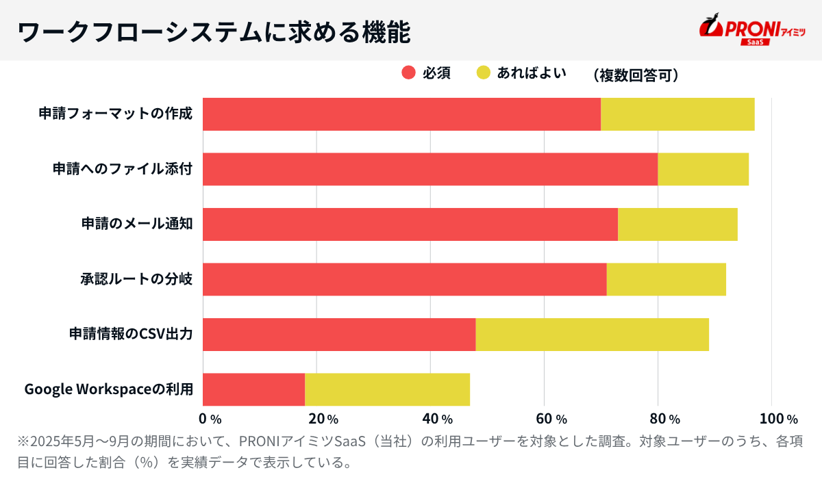 ワークフローシステムに求める機能