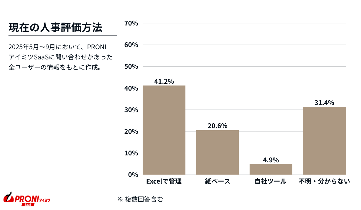 人事評価システム検討ユーザーの現在の人事評価方法